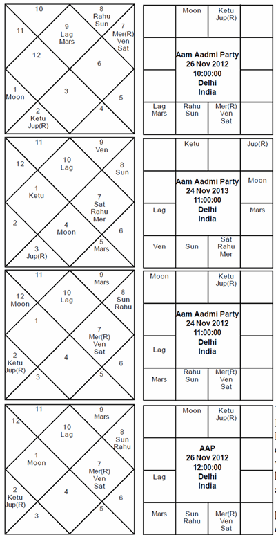 Kejriwal, AAP - Horoscopes - Journal of Astrology